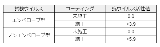 抗菌効果試験表